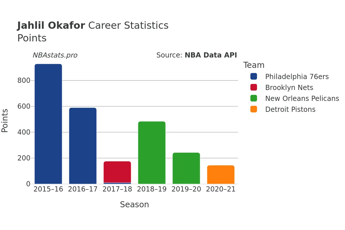 Jahlil Okafor Points Career Chart
