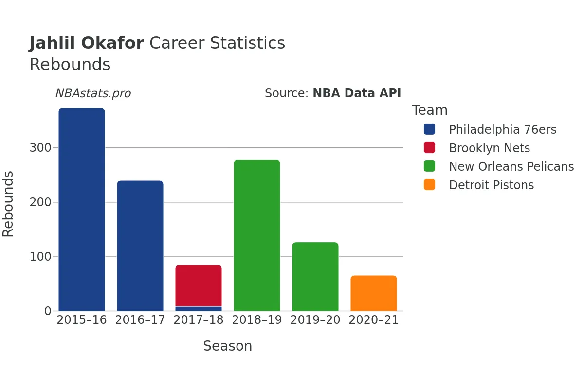 Jahlil Okafor Rebounds Career Chart