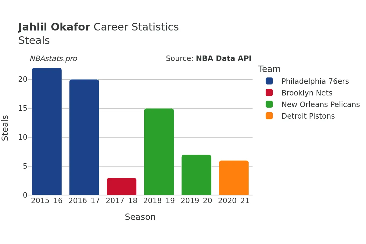 Jahlil Okafor Steals Career Chart