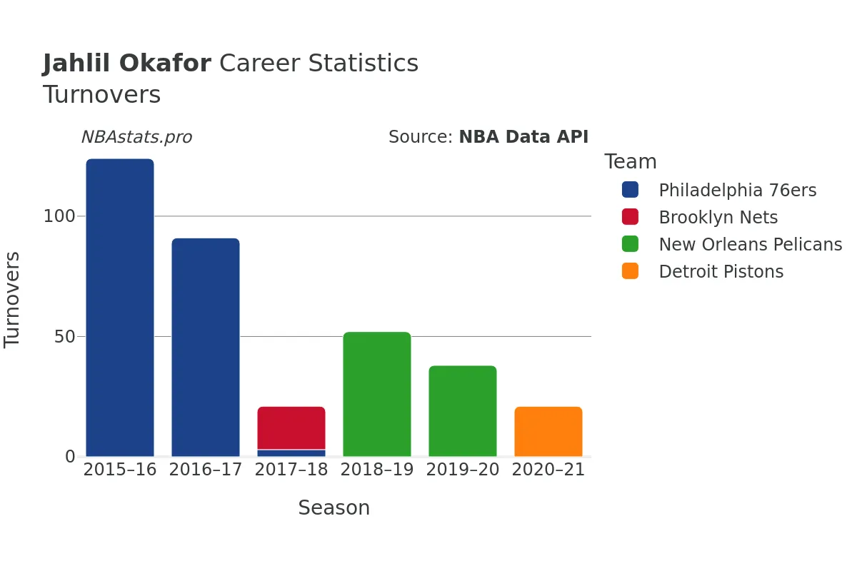 Jahlil Okafor Turnovers Career Chart