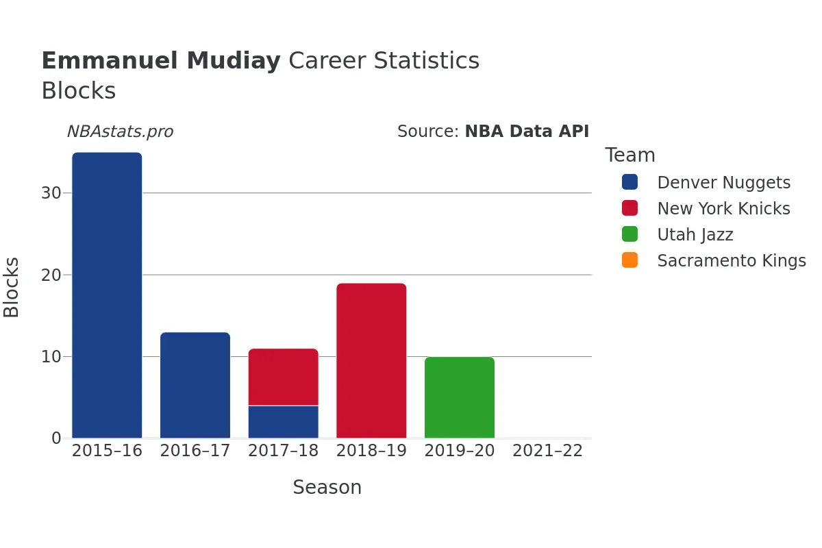 Emmanuel Mudiay Blocks Career Chart