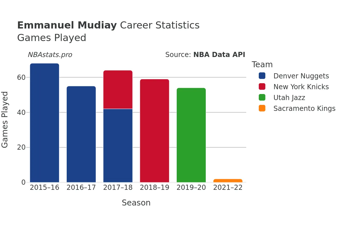 Emmanuel Mudiay Games–Played Career Chart