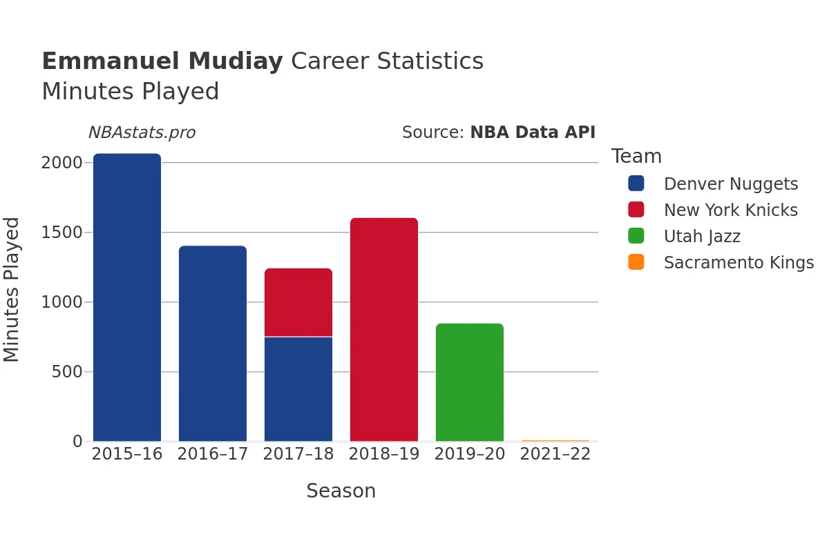 Emmanuel Mudiay Minutes–Played Career Chart