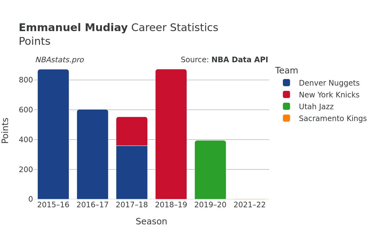 Emmanuel Mudiay Points Career Chart
