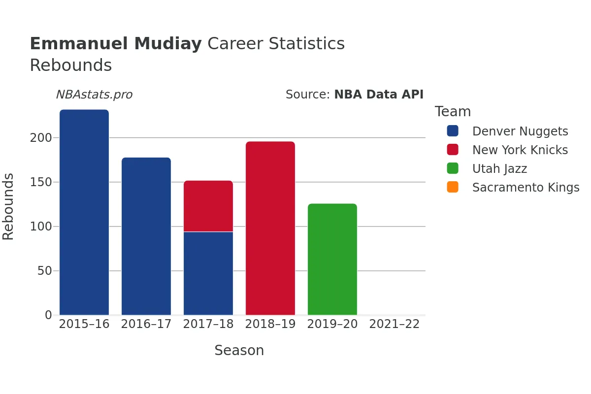Emmanuel Mudiay Rebounds Career Chart