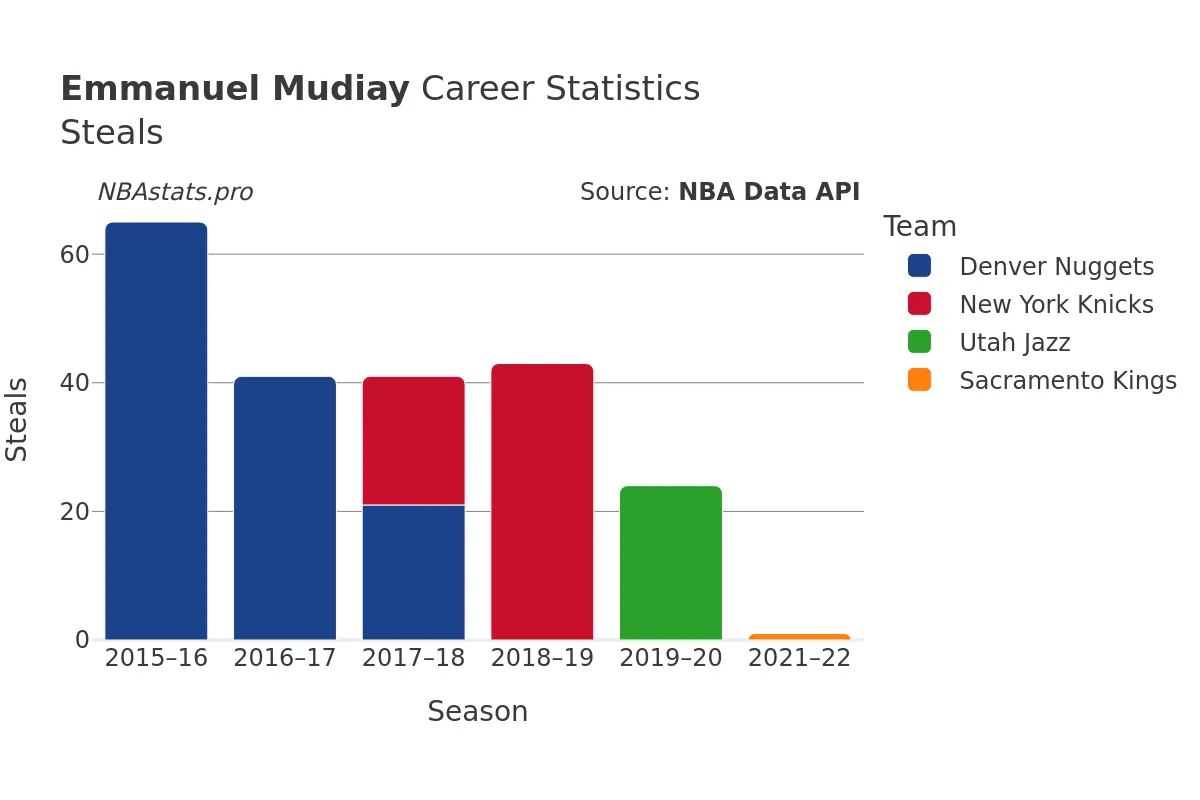 Emmanuel Mudiay Steals Career Chart