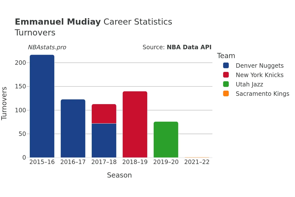 Emmanuel Mudiay Turnovers Career Chart