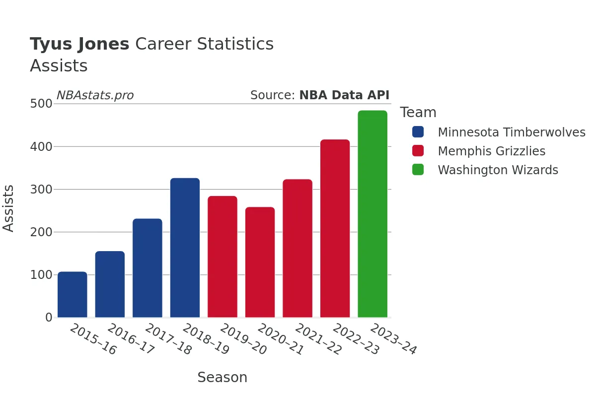 Tyus Jones Assists Career Chart