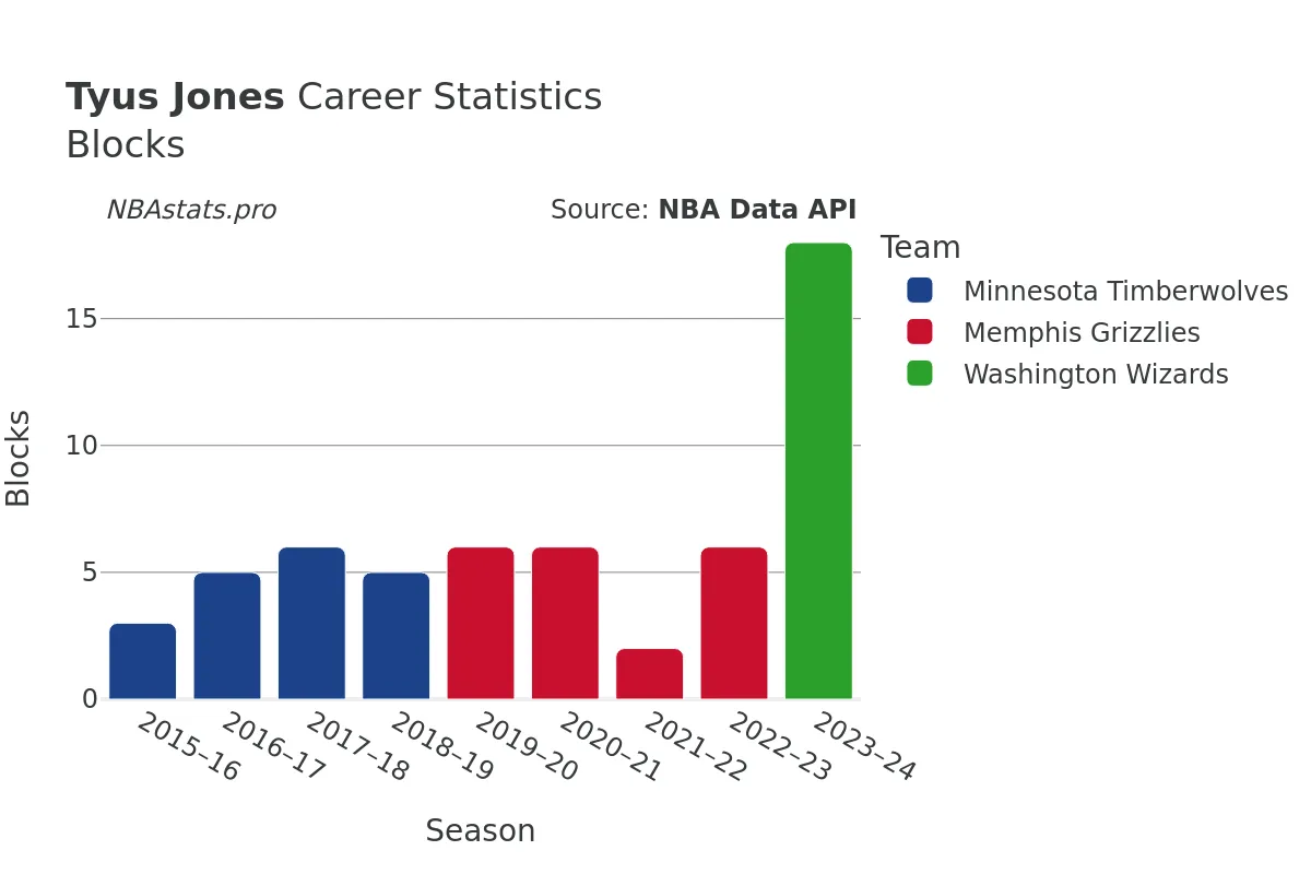 Tyus Jones Blocks Career Chart