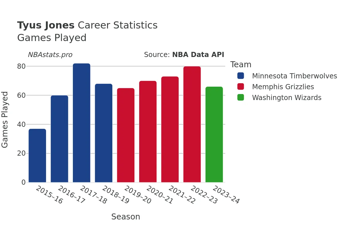 Tyus Jones Games–Played Career Chart