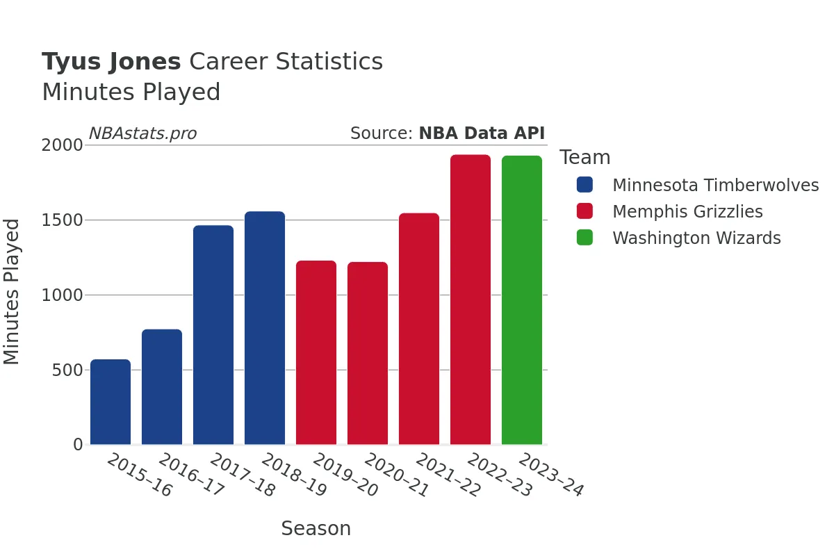 Tyus Jones Minutes–Played Career Chart