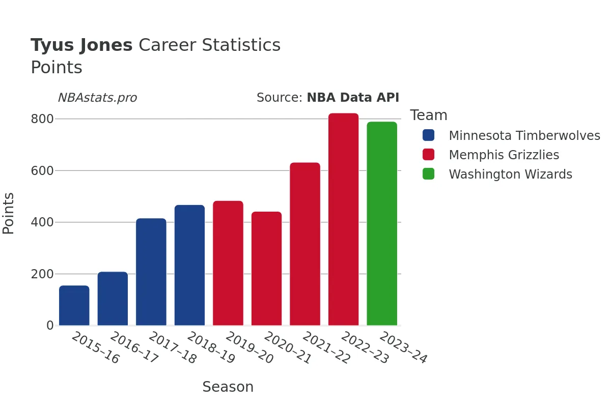 Tyus Jones Points Career Chart