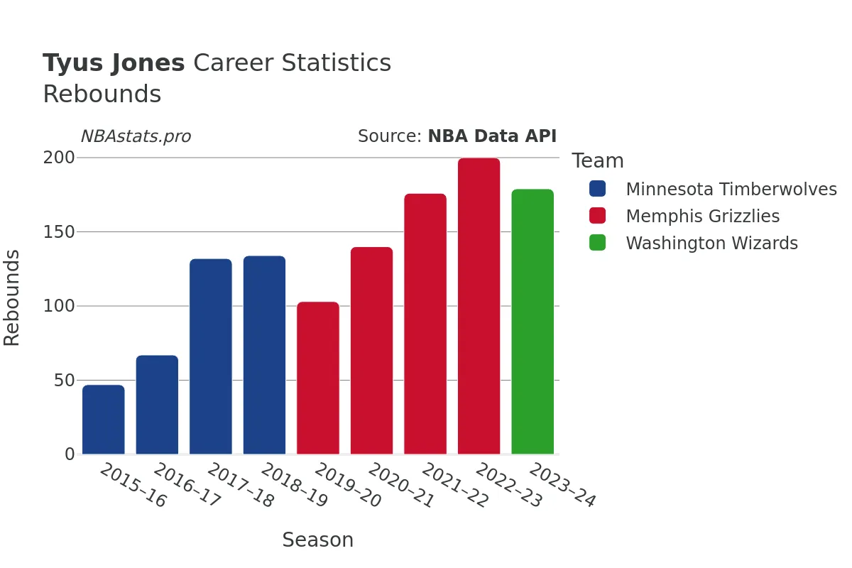 Tyus Jones Rebounds Career Chart