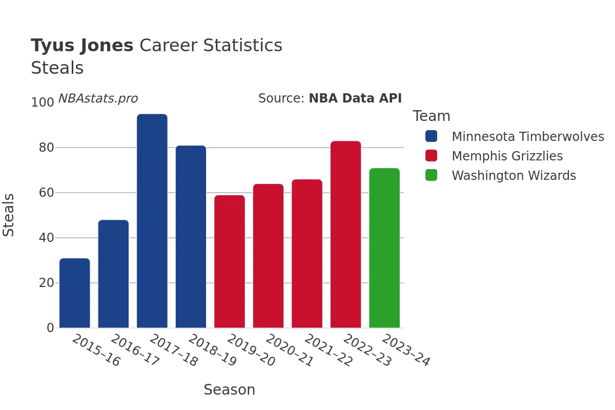 Tyus Jones Steals Career Chart