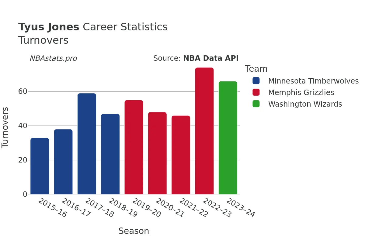 Tyus Jones Turnovers Career Chart