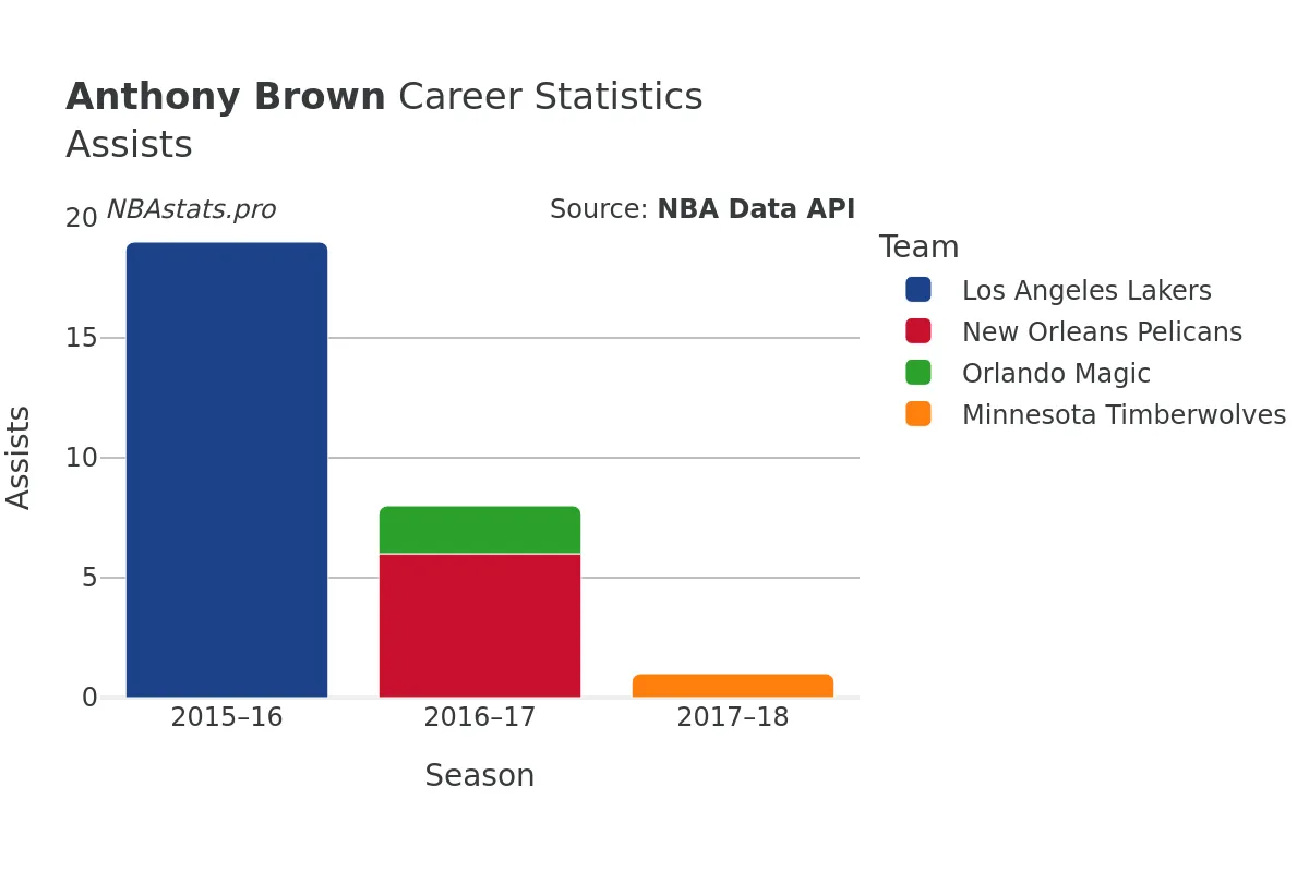 Anthony Brown Assists Career Chart