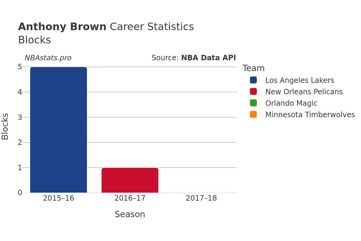 Anthony Brown Blocks Career Chart