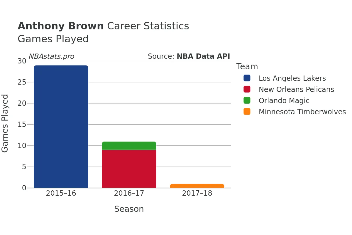 Anthony Brown Games–Played Career Chart