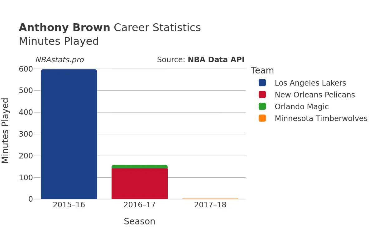 Anthony Brown Minutes–Played Career Chart