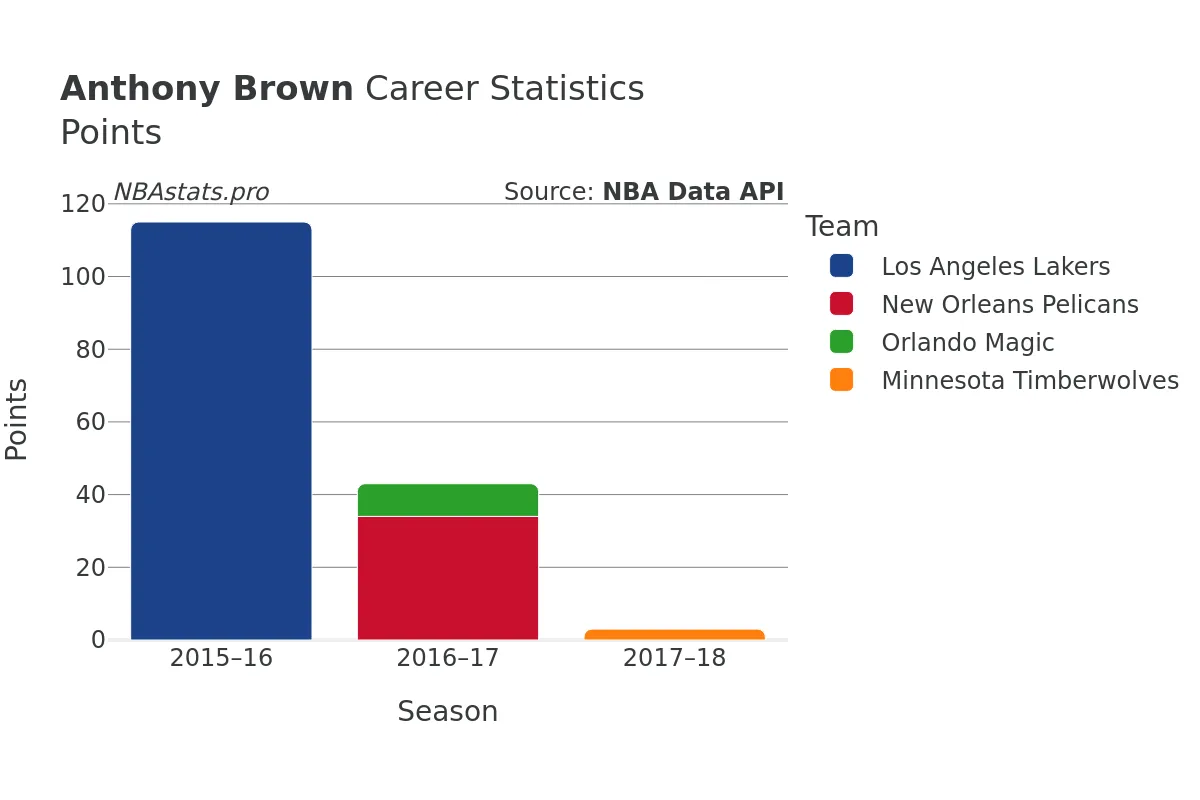 Anthony Brown Points Career Chart