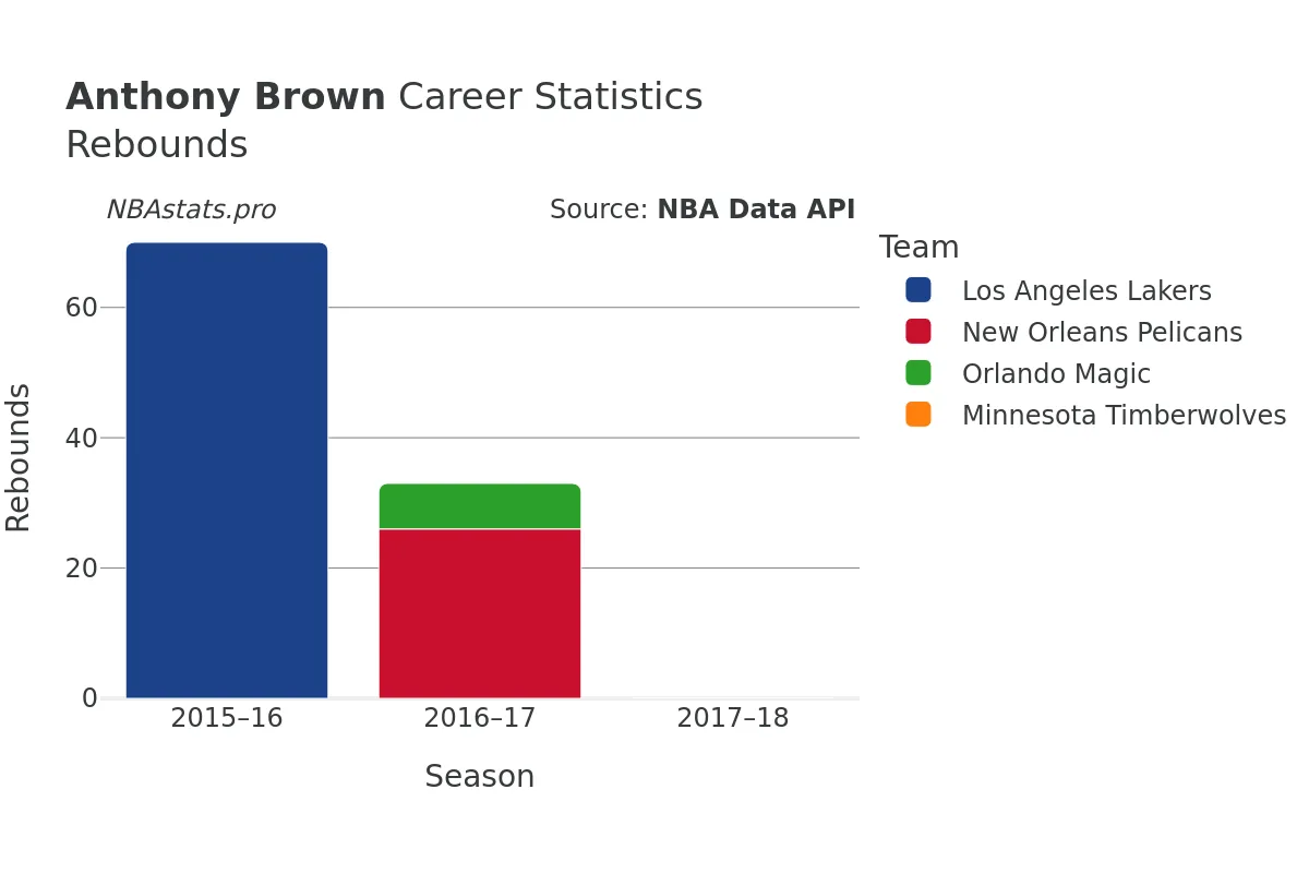 Anthony Brown Rebounds Career Chart