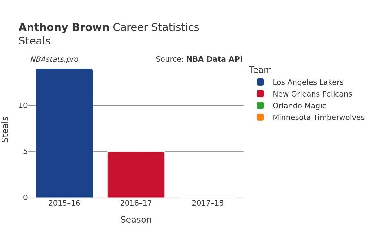 Anthony Brown Steals Career Chart