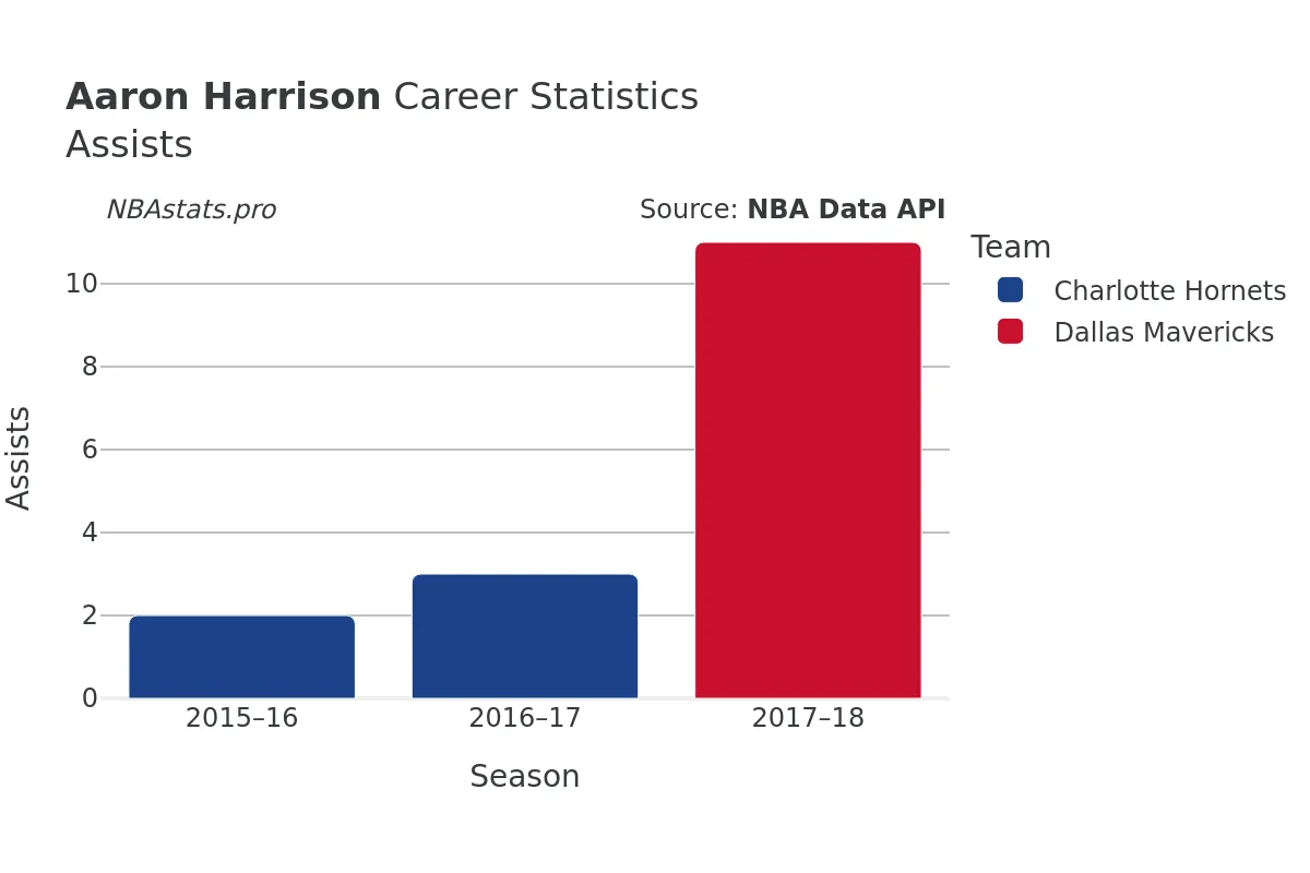 Aaron Harrison Assists Career Chart