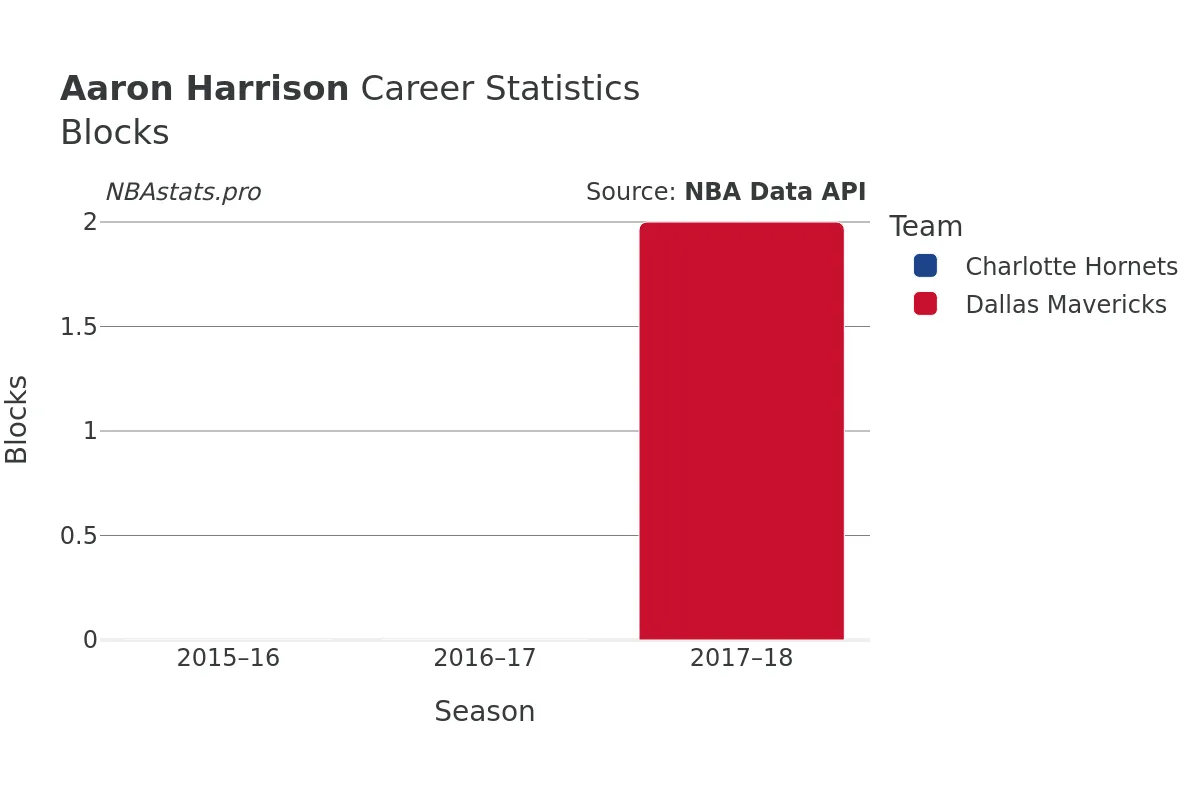 Aaron Harrison Blocks Career Chart