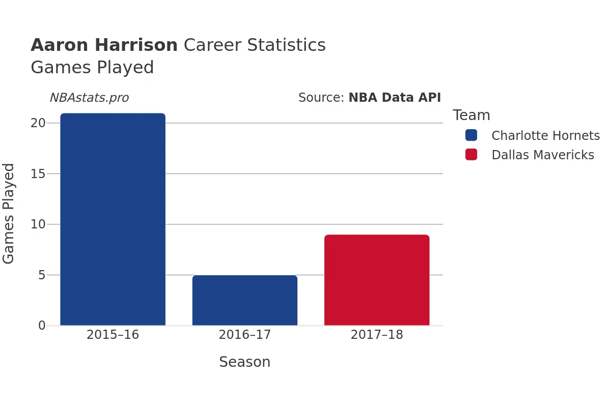 Aaron Harrison Games–Played Career Chart