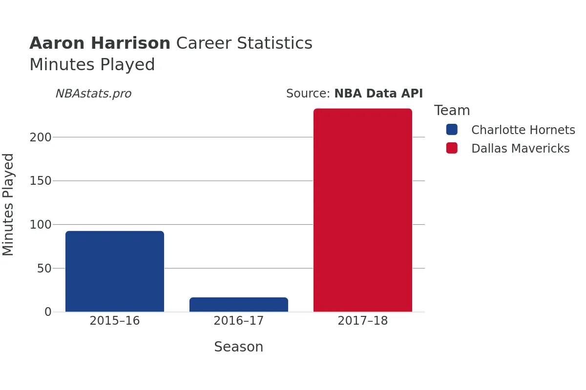 Aaron Harrison Minutes–Played Career Chart