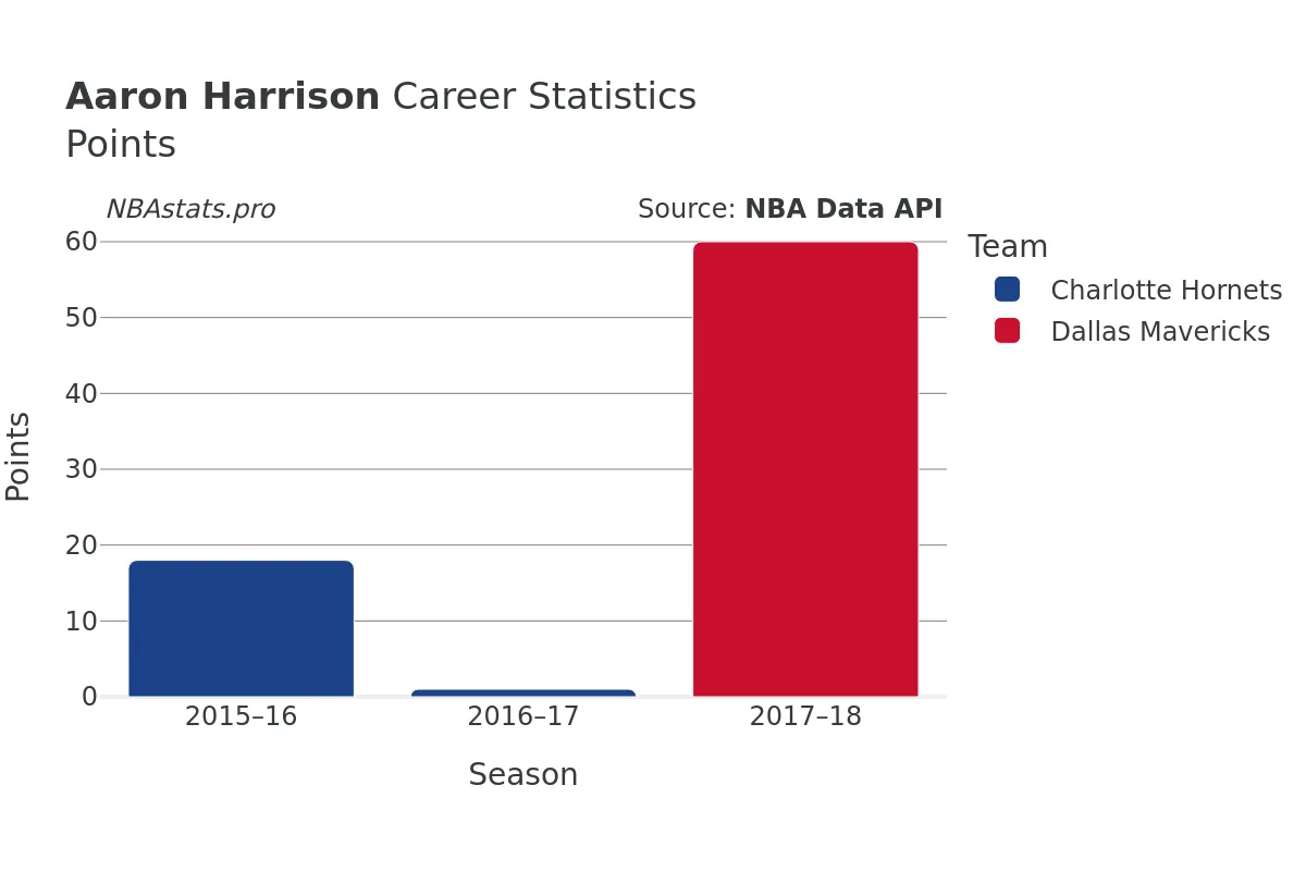 Aaron Harrison Points Career Chart