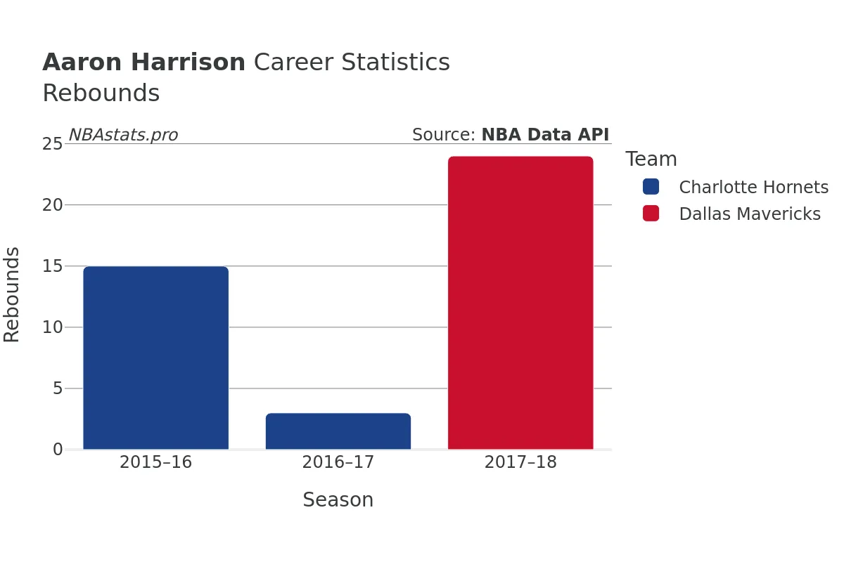 Aaron Harrison Rebounds Career Chart