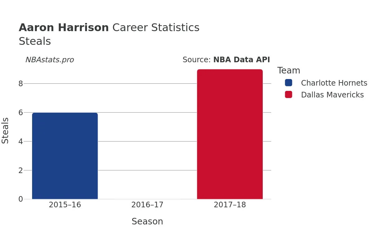 Aaron Harrison Steals Career Chart