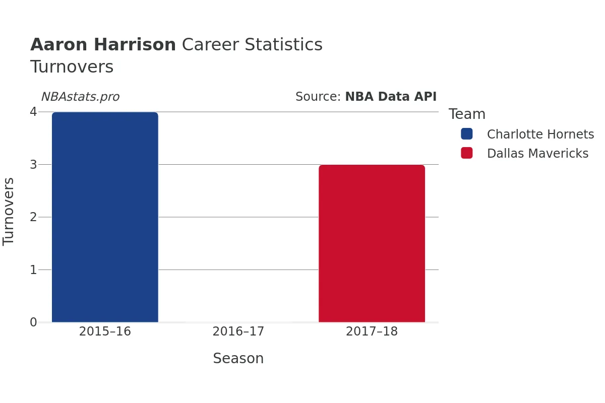 Aaron Harrison Turnovers Career Chart