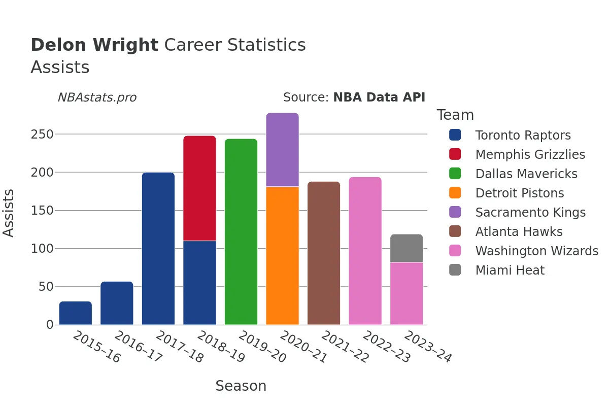 Delon Wright Assists Career Chart