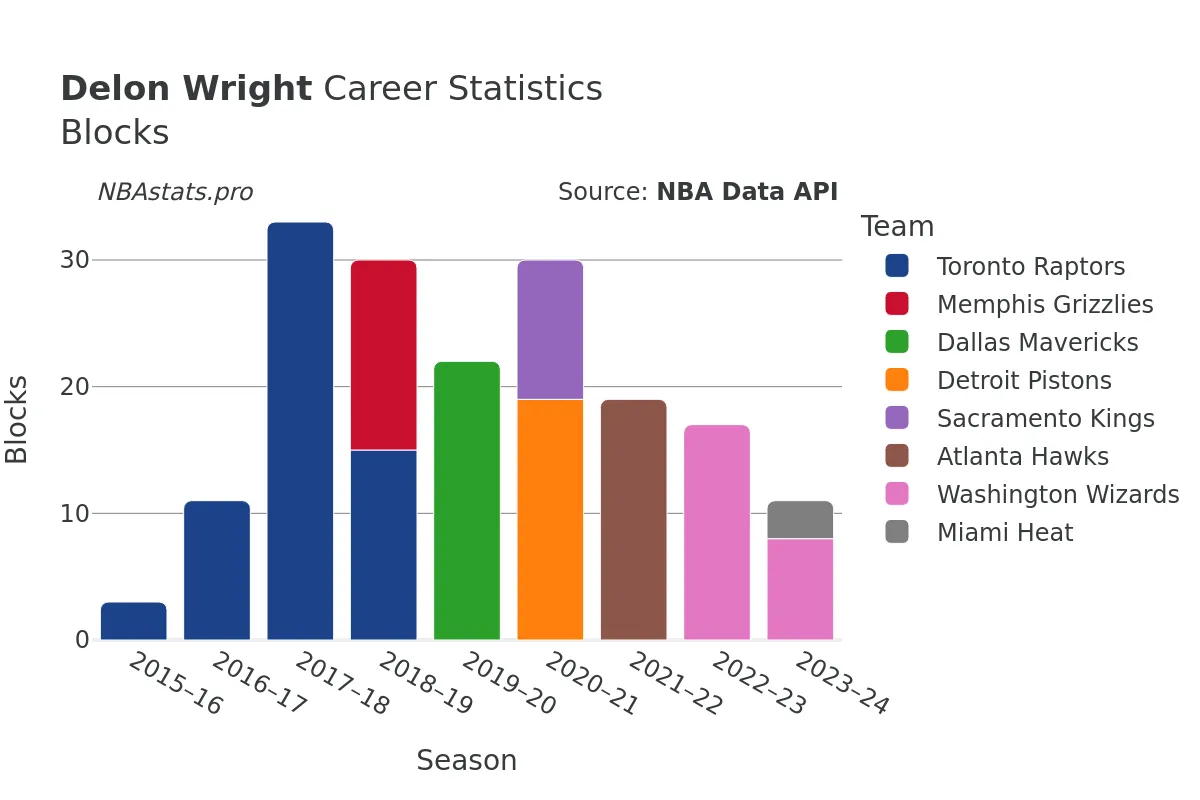 Delon Wright Blocks Career Chart