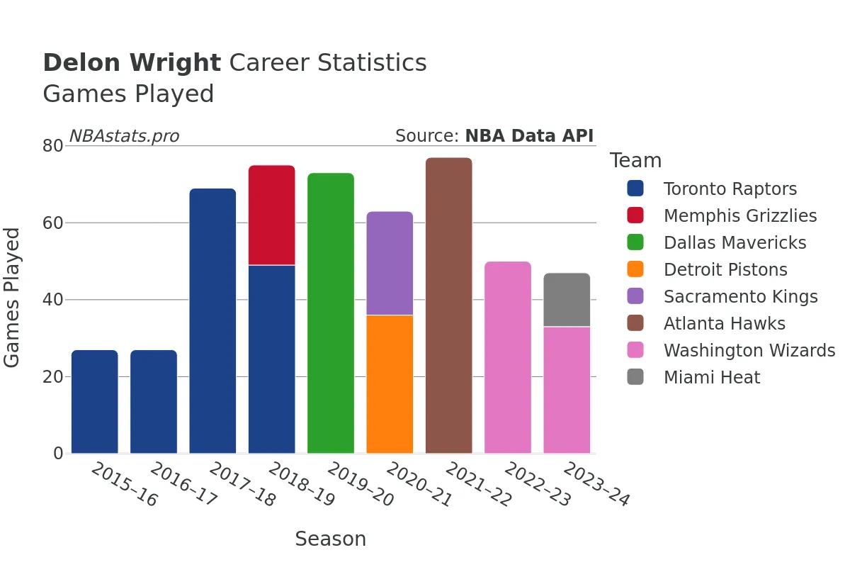 Delon Wright Games–Played Career Chart