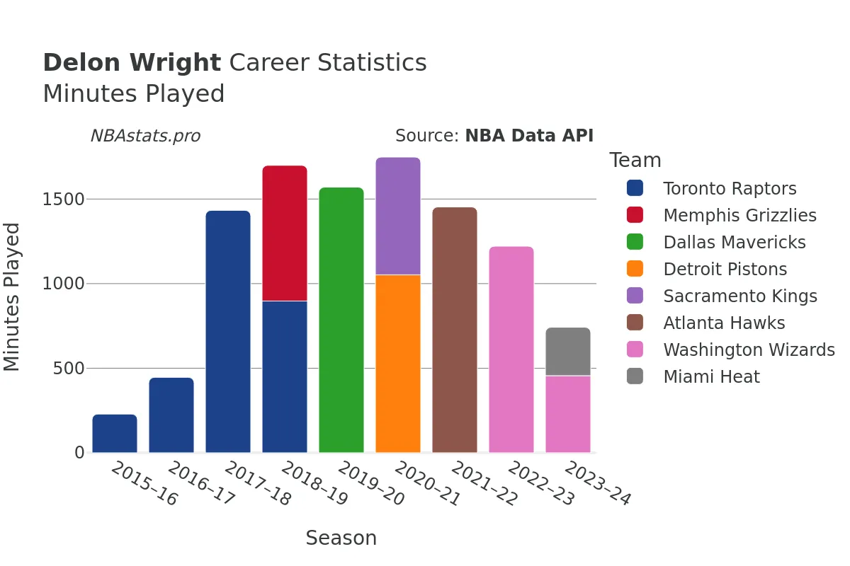 Delon Wright Minutes–Played Career Chart