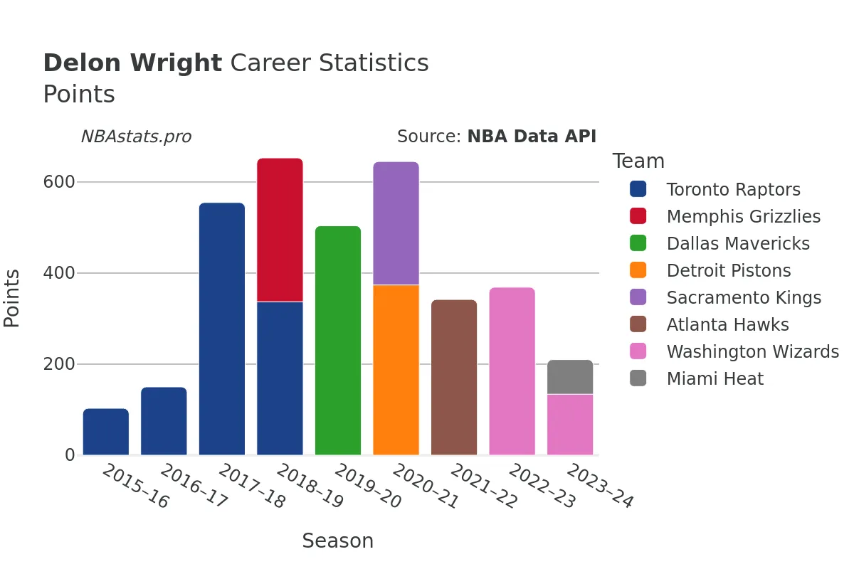 Delon Wright Points Career Chart