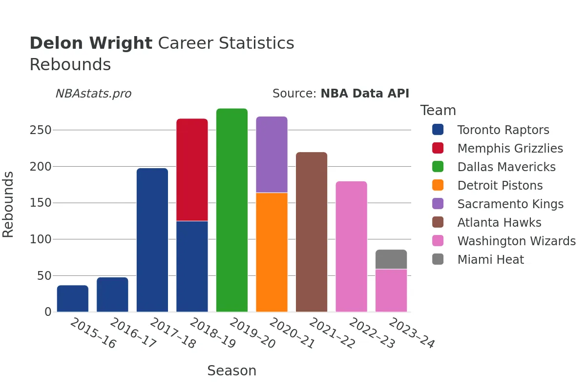 Delon Wright Rebounds Career Chart