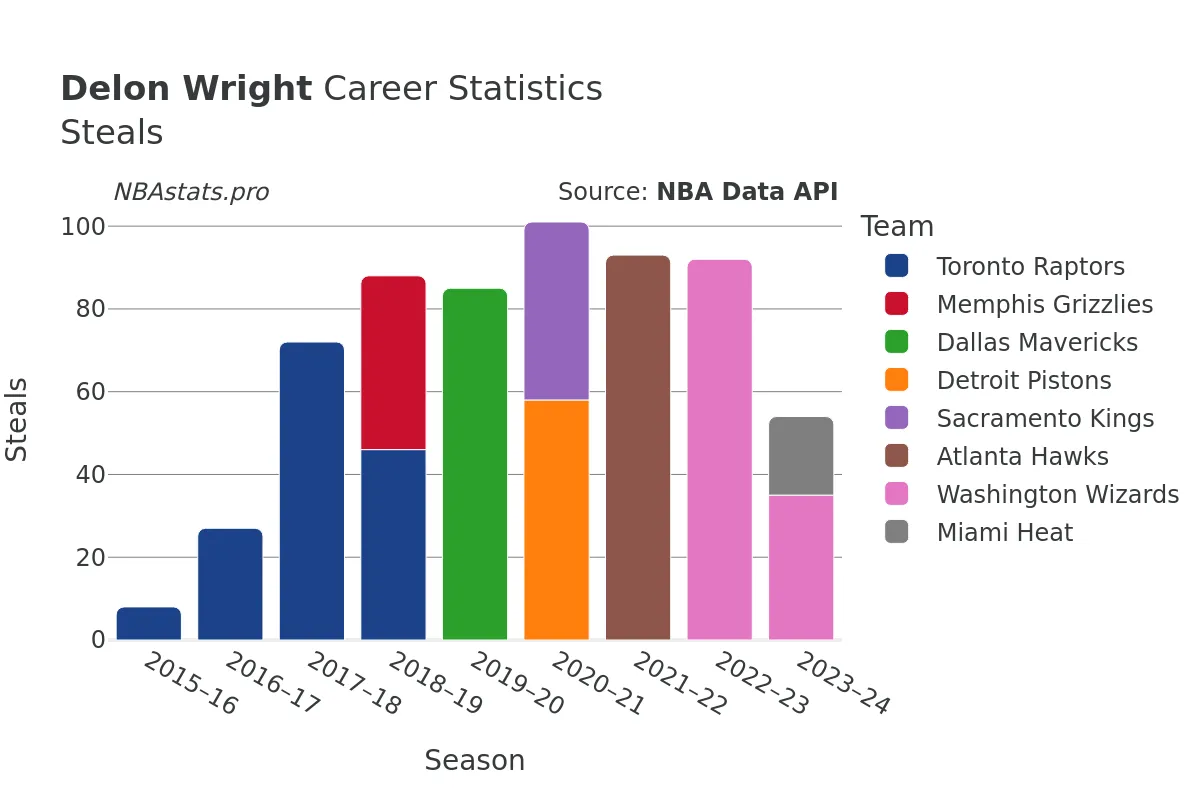 Delon Wright Steals Career Chart