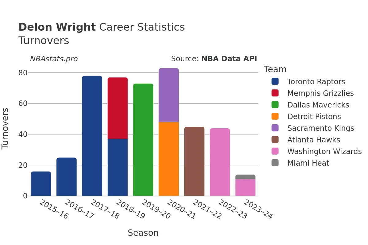 Delon Wright Turnovers Career Chart