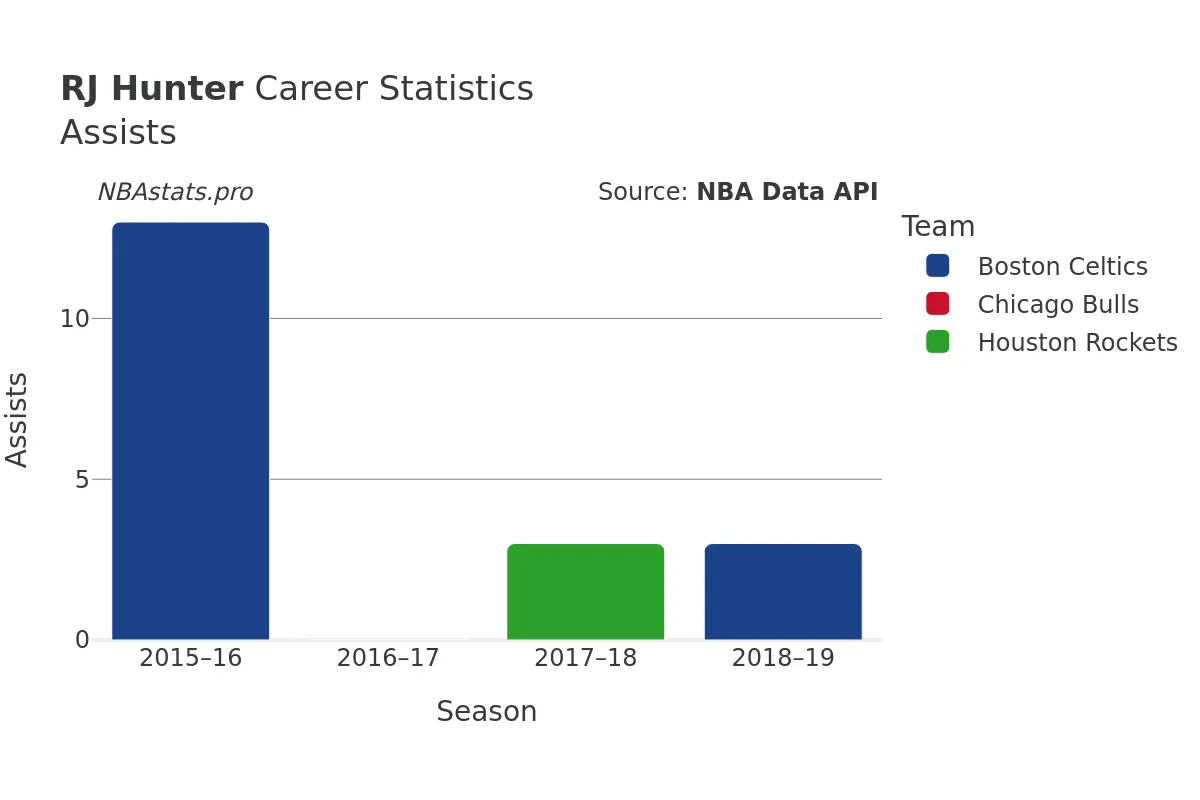 RJ Hunter Assists Career Chart