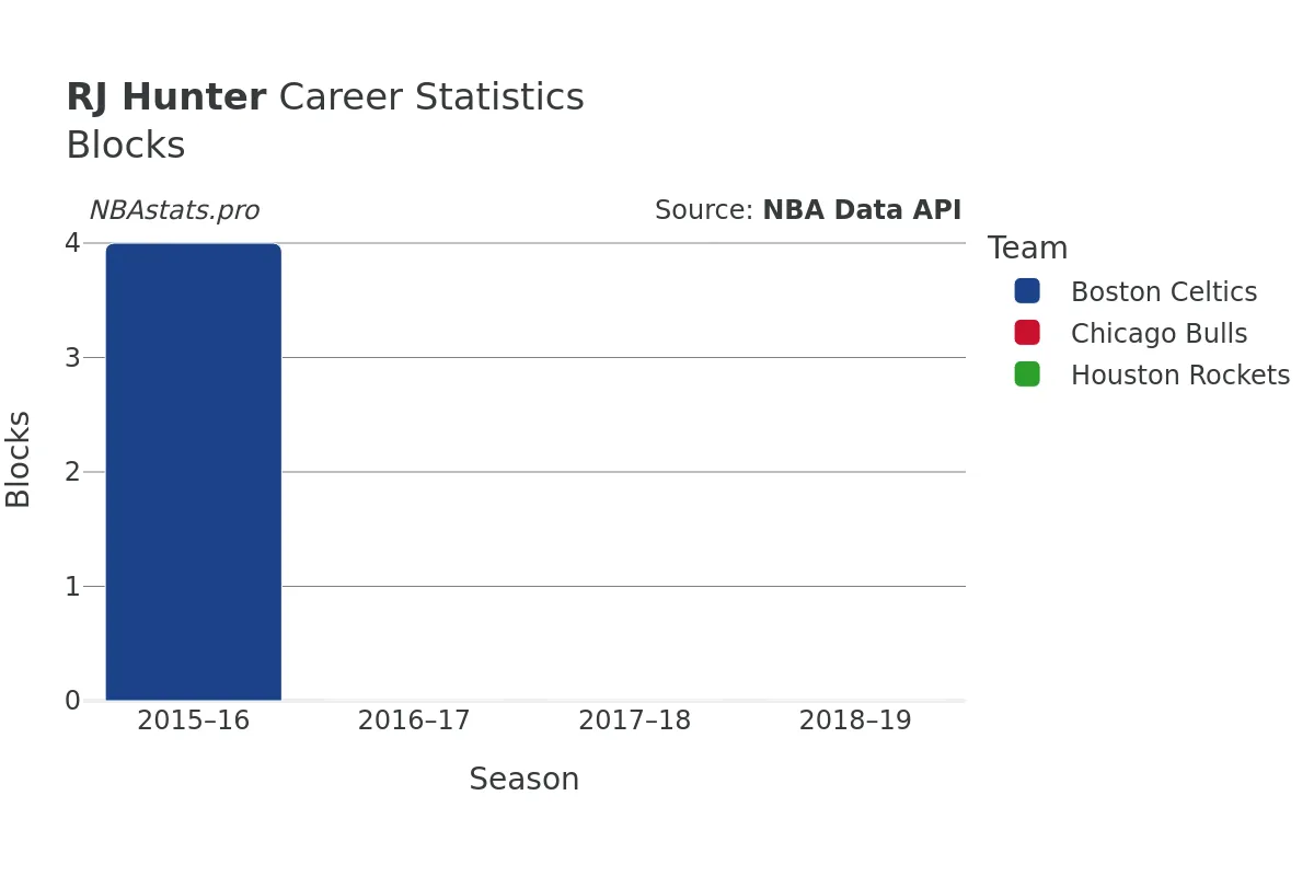 RJ Hunter Blocks Career Chart