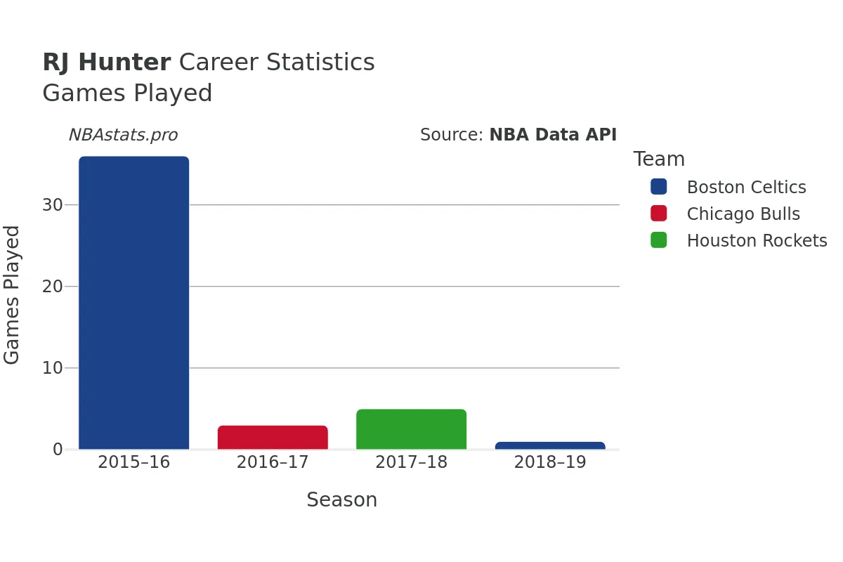 RJ Hunter Games–Played Career Chart