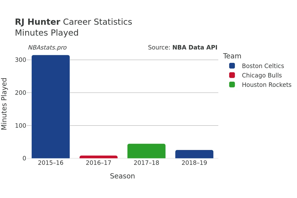 RJ Hunter Minutes–Played Career Chart