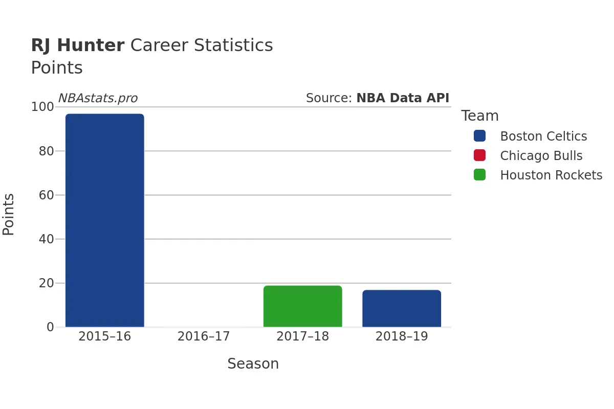 RJ Hunter Points Career Chart