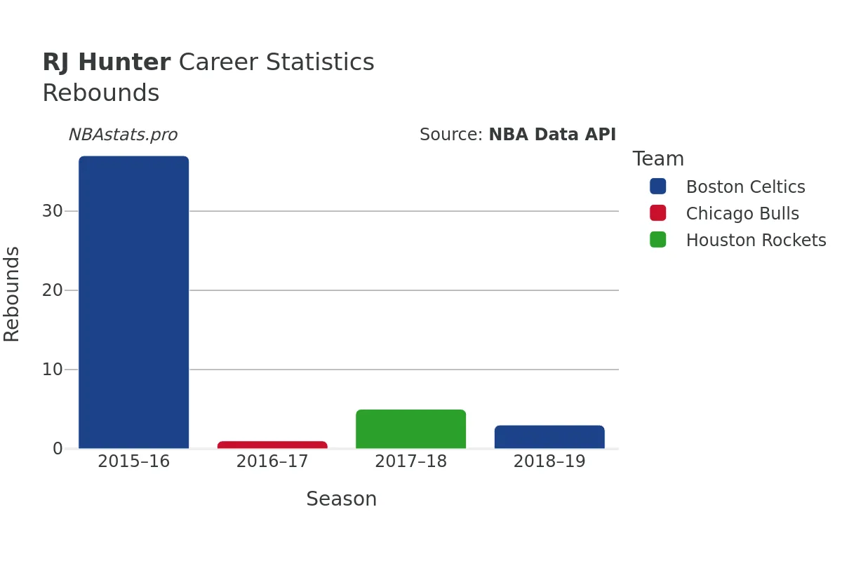 RJ Hunter Rebounds Career Chart