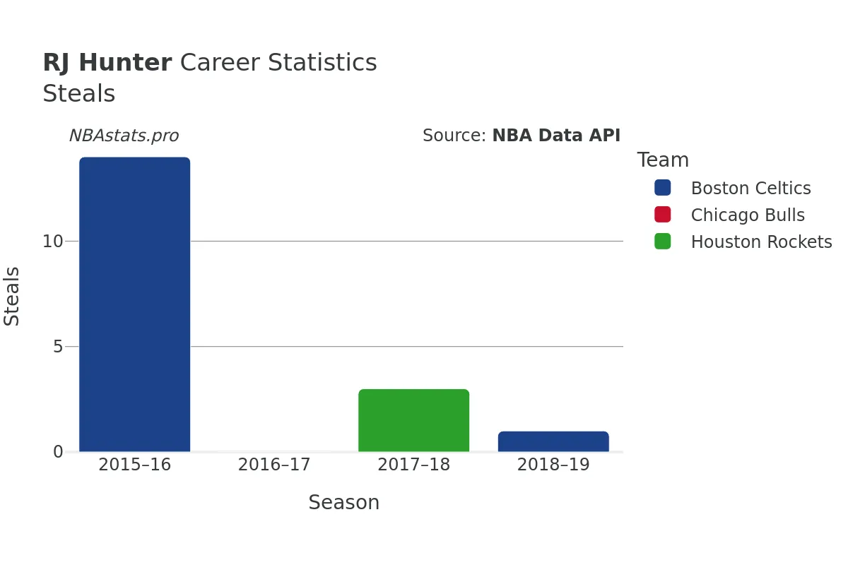 RJ Hunter Steals Career Chart