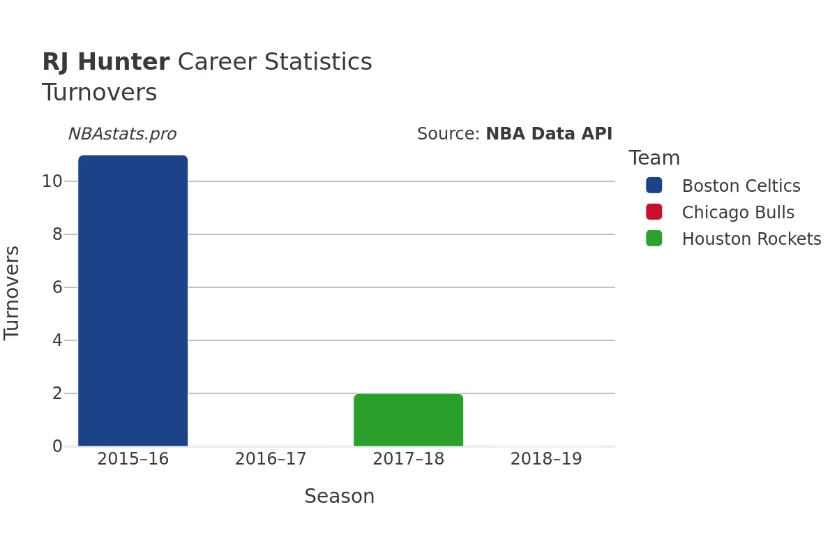 RJ Hunter Turnovers Career Chart